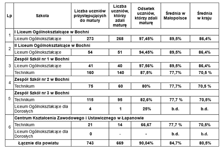 Wyniki matur